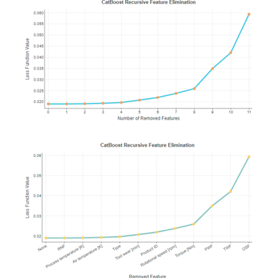 Feature Selection, Importance, and Interactions